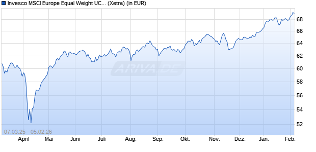Performance des Invesco MSCI Europe Equal Weight UCITS ETF Dist (WKN A40V72, ISIN IE000VDI16Q5)
