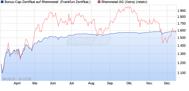 Bonus-Cap-Zertifikat auf Rheinmetall [Vontobel] (WKN: VG64M4) Chart