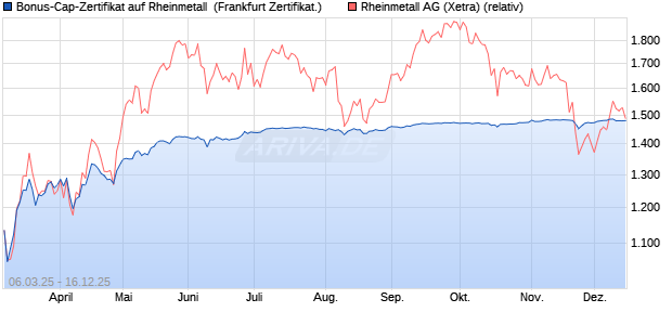 Bonus-Cap-Zertifikat auf Rheinmetall [Vontobel] (WKN: VG64M8) Chart