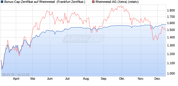 Bonus-Cap-Zertifikat auf Rheinmetall [Vontobel] (WKN: VG64MX) Chart