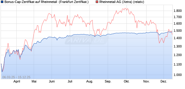 Bonus-Cap-Zertifikat auf Rheinmetall [Vontobel] (WKN: VG64MY) Chart