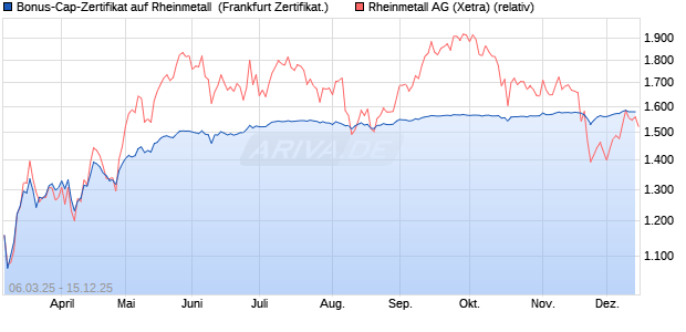 Bonus-Cap-Zertifikat auf Rheinmetall [Vontobel] (WKN: VG64MW) Chart