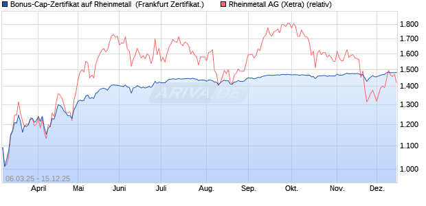 Bonus-Cap-Zertifikat auf Rheinmetall [Vontobel] (WKN: VG64M0) Chart