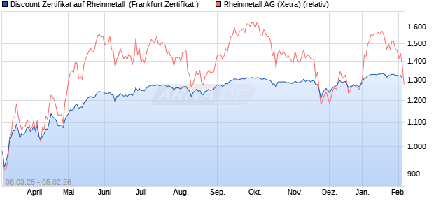 Discount Zertifikat auf Rheinmetall [Vontobel] (WKN: VG64QB) Chart