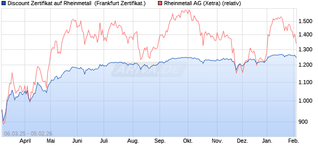 Discount Zertifikat auf Rheinmetall [Vontobel] (WKN: VG64P7) Chart