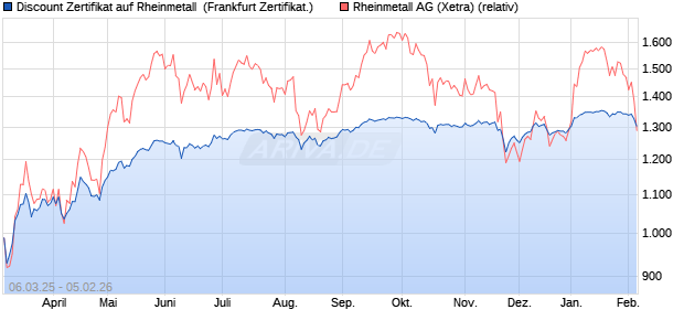 Discount Zertifikat auf Rheinmetall [Vontobel] (WKN: VG64PV) Chart