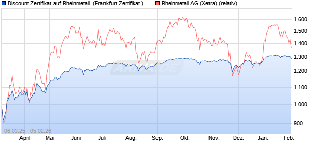 Discount Zertifikat auf Rheinmetall [Vontobel] (WKN: VG64P9) Chart