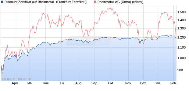 Discount Zertifikat auf Rheinmetall [Vontobel] (WKN: VG64P6) Chart