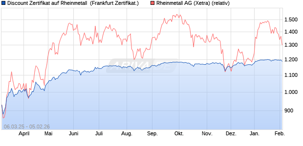 Discount Zertifikat auf Rheinmetall [Vontobel] (WKN: VG64P5) Chart