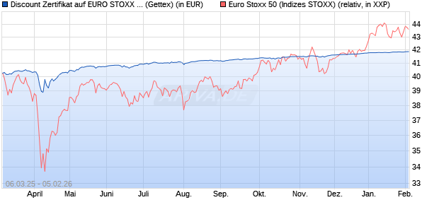 Discount Zertifikat auf EURO STOXX 50 [UniCredit Ba. (WKN: UG3KNF) Chart