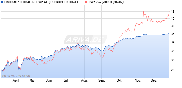 Discount Zertifikat auf RWE St [Vontobel] (WKN: VG64R5) Chart