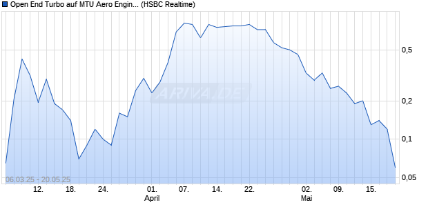 Open End Turbo auf MTU Aero Engines [HSBC Trinkaus & Burkhardt GmbH] Chart