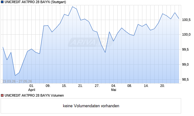 UNICREDIT AKTPRO 28 BAYN Aktie Chart