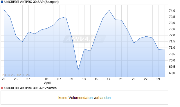 UNICREDIT AKTPRO 30 SAP Aktie Chart