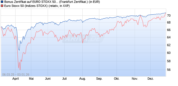 Bonus Zertifikat auf EURO STOXX 50 [BNP Paribas E. (WKN: PL9N58) Chart