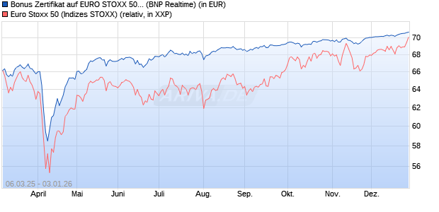 Bonus Zertifikat auf EURO STOXX 50 [BNP Paribas E. (WKN: PL9N6D) Chart