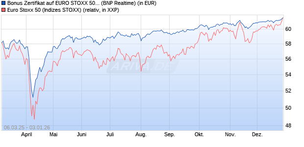 Bonus Zertifikat auf EURO STOXX 50 [BNP Paribas E. (WKN: PL9N6E) Chart