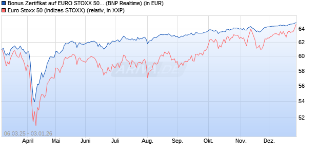 Bonus Zertifikat auf EURO STOXX 50 [BNP Paribas E. (WKN: PL9N6F) Chart