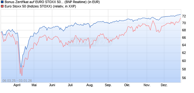 Bonus Zertifikat auf EURO STOXX 50 [BNP Paribas E. (WKN: PL9N6G) Chart