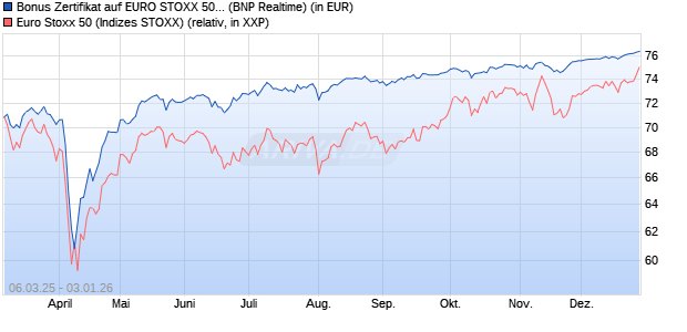 Bonus Zertifikat auf EURO STOXX 50 [BNP Paribas E. (WKN: PL9N6H) Chart