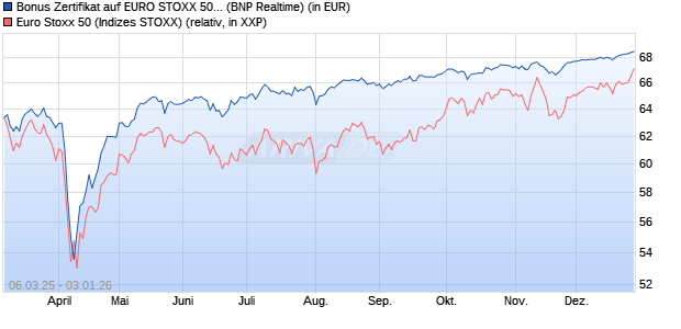 Bonus Zertifikat auf EURO STOXX 50 [BNP Paribas E. (WKN: PL9N6L) Chart