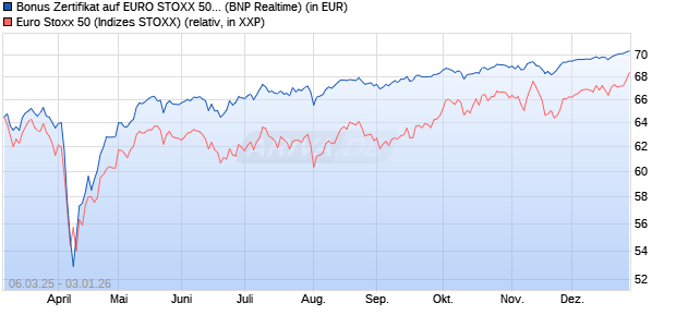 Bonus Zertifikat auf EURO STOXX 50 [BNP Paribas E. (WKN: PL9N6P) Chart
