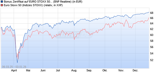 Bonus Zertifikat auf EURO STOXX 50 [BNP Paribas E. (WKN: PL9N6R) Chart