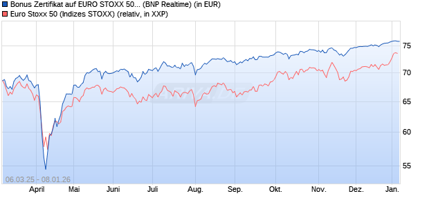 Bonus Zertifikat auf EURO STOXX 50 [BNP Paribas E. (WKN: PL9N6S) Chart