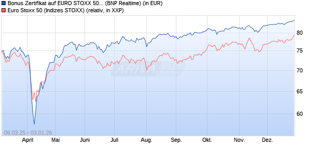 Bonus Zertifikat auf EURO STOXX 50 [BNP Paribas E. (WKN: PL9N6T) Chart