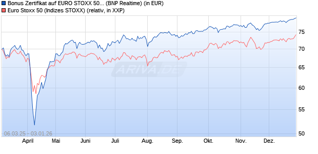 Bonus Zertifikat auf EURO STOXX 50 [BNP Paribas E. (WKN: PL9N6X) Chart
