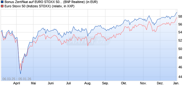 Bonus Zertifikat auf EURO STOXX 50 [BNP Paribas E. (WKN: PL9N6Z) Chart