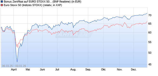 Bonus Zertifikat auf EURO STOXX 50 [BNP Paribas E. (WKN: PL9N60) Chart