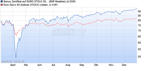 Bonus Zertifikat auf EURO STOXX 50 [BNP Paribas E. (WKN: PL9N62) Chart