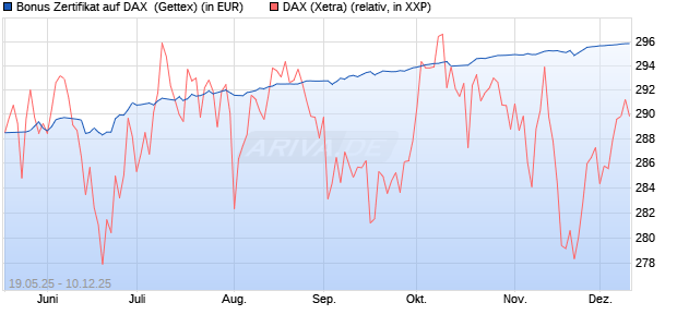 Bonus Zertifikat auf DAX [BNP Paribas Emissions- un. (WKN: PL9NR2) Chart