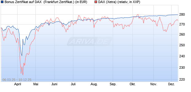 Bonus Zertifikat auf DAX [BNP Paribas Emissions- un. (WKN: PL9NSW) Chart
