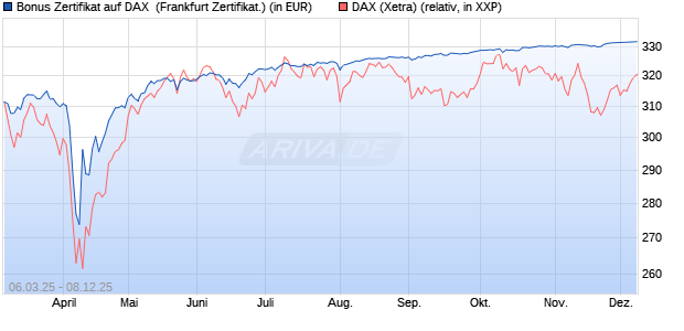 Bonus Zertifikat auf DAX [BNP Paribas Emissions- un. (WKN: PL9NS0) Chart