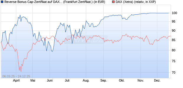 Reverse Bonus Cap-Zertifikat auf DAX [Vontobel] (WKN: VG64X6) Chart