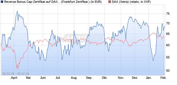 Reverse Bonus Cap-Zertifikat auf DAX [Vontobel] (WKN: VG64X7) Chart