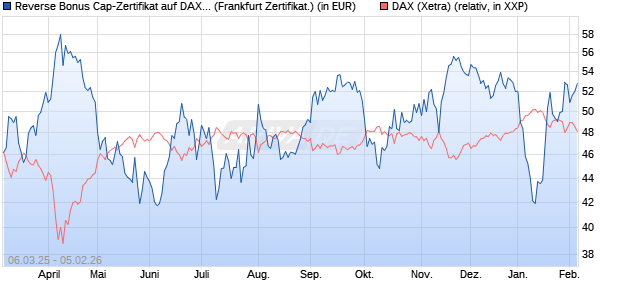 Reverse Bonus Cap-Zertifikat auf DAX [Vontobel] (WKN: VG64YA) Chart