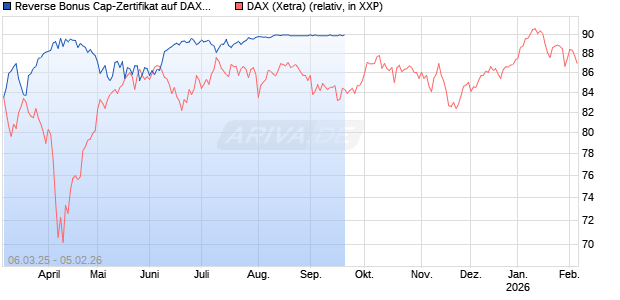 Reverse Bonus Cap-Zertifikat auf DAX [Vontobel] Chart