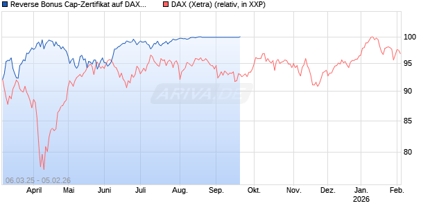 Reverse Bonus Cap-Zertifikat auf DAX [Vontobel] Chart
