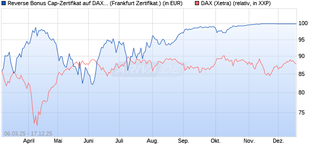 Reverse Bonus Cap-Zertifikat auf DAX [Vontobel] (WKN: VG64ZM) Chart