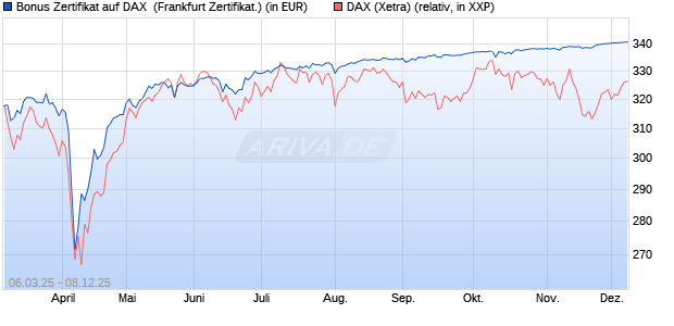 Bonus Zertifikat auf DAX [Vontobel] (WKN: VG643F) Chart