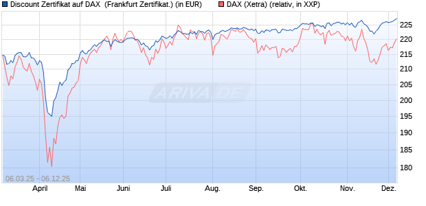 Discount Zertifikat auf DAX [Vontobel] (WKN: VG642R) Chart