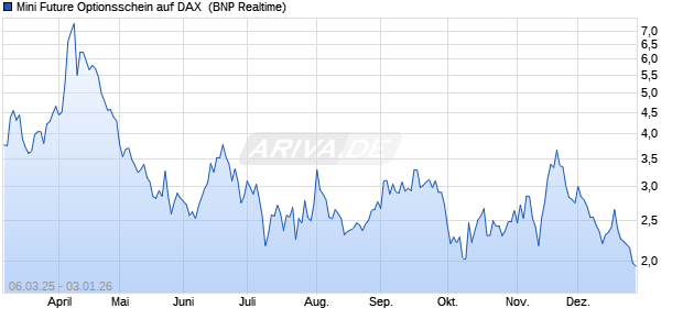 Mini Future Optionsschein auf DAX [BNP Paribas Emi. (WKN: PL9QWF) Chart
