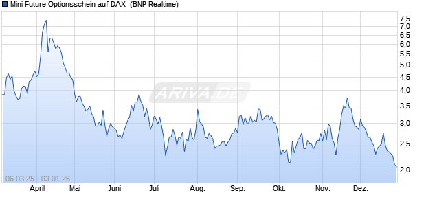 Mini Future Optionsschein auf DAX [BNP Paribas Emi. (WKN: PL9QWG) Chart
