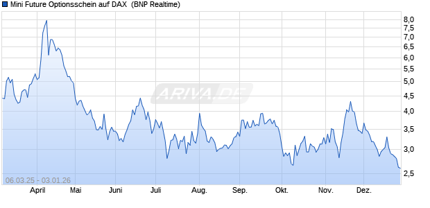 Mini Future Optionsschein auf DAX [BNP Paribas Emi. (WKN: PL9QWH) Chart