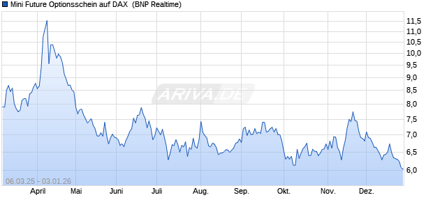 Mini Future Optionsschein auf DAX [BNP Paribas Emi. (WKN: PL9QWK) Chart