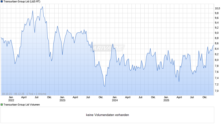 Transurban Group Chart