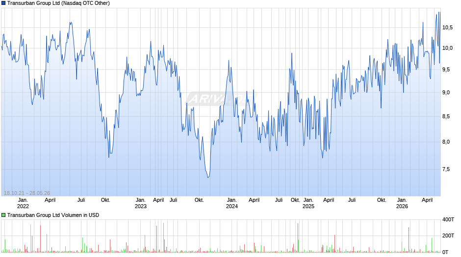 Transurban Group Chart